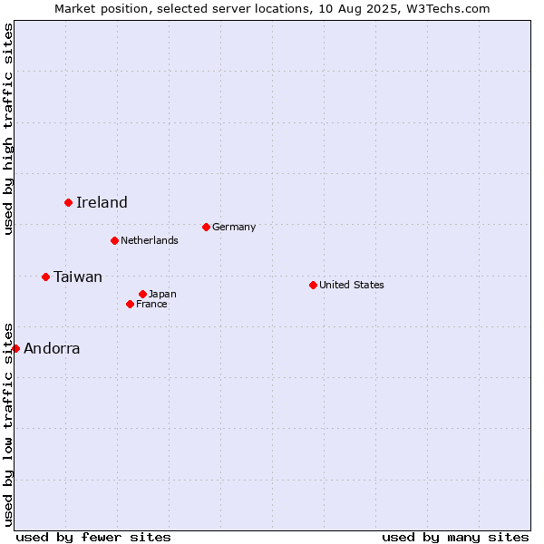 Market position of Ireland vs. Taiwan vs. Andorra