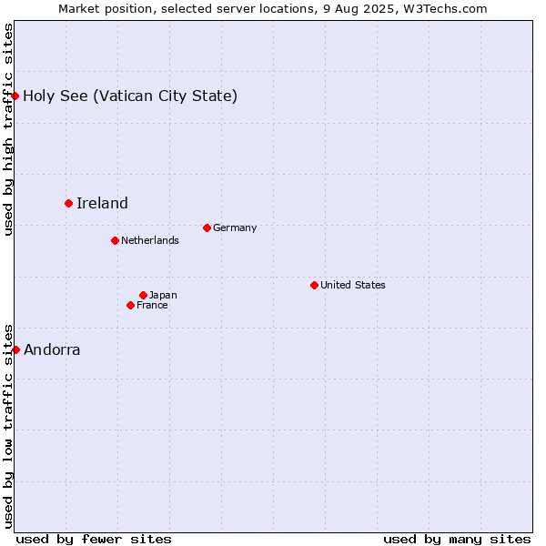 Market position of Ireland vs. Andorra vs. Holy See (Vatican City State)