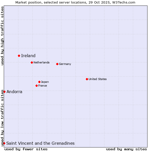 Market position of Ireland vs. Andorra vs. Saint Vincent and the Grenadines