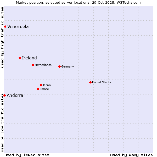 Market position of Ireland vs. Venezuela vs. Andorra