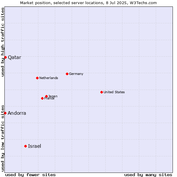 Market position of Israel vs. Qatar vs. Andorra