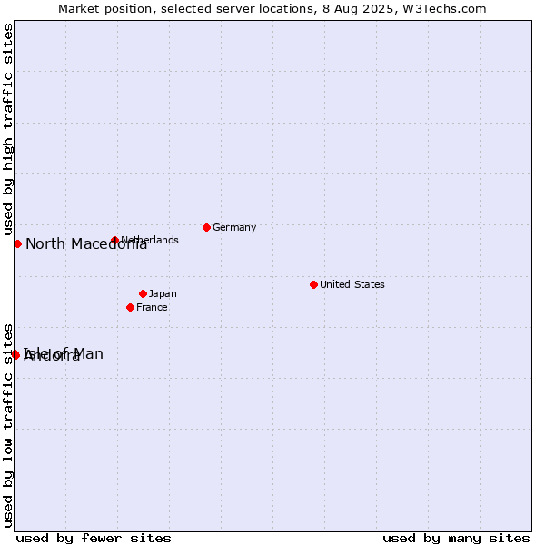 Market position of North Macedonia vs. Andorra vs. Isle of Man