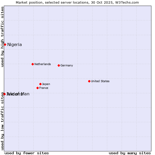 Market position of Nigeria vs. Andorra vs. Isle of Man