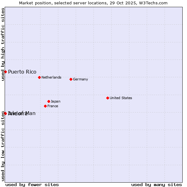 Market position of Andorra vs. Puerto Rico vs. Isle of Man