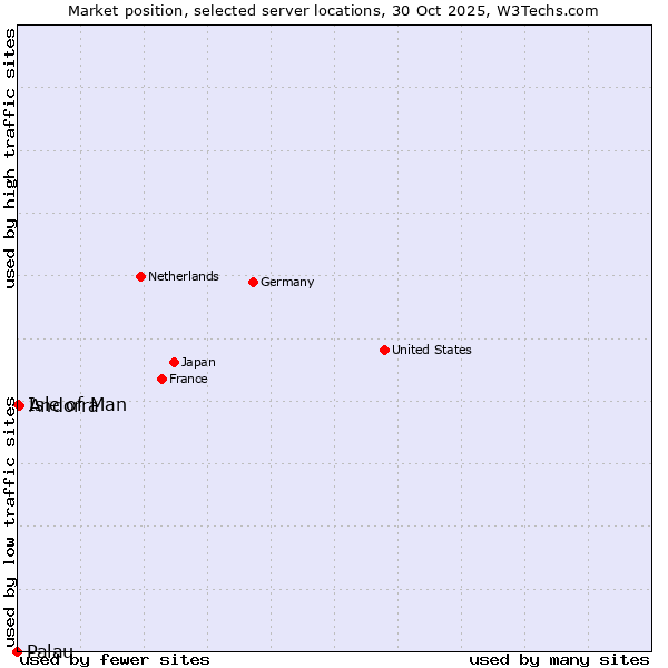 Market position of Andorra vs. Isle of Man vs. Palau