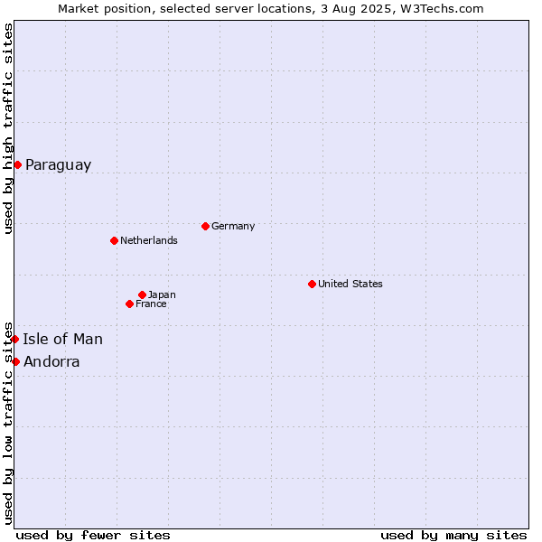Market position of Paraguay vs. Andorra vs. Isle of Man