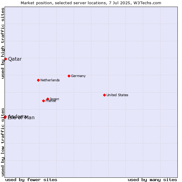 Market position of Qatar vs. Andorra vs. Isle of Man