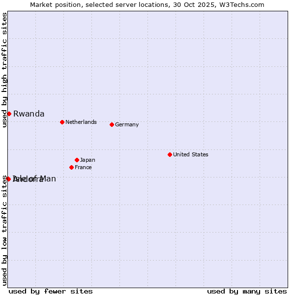 Market position of Rwanda vs. Andorra vs. Isle of Man