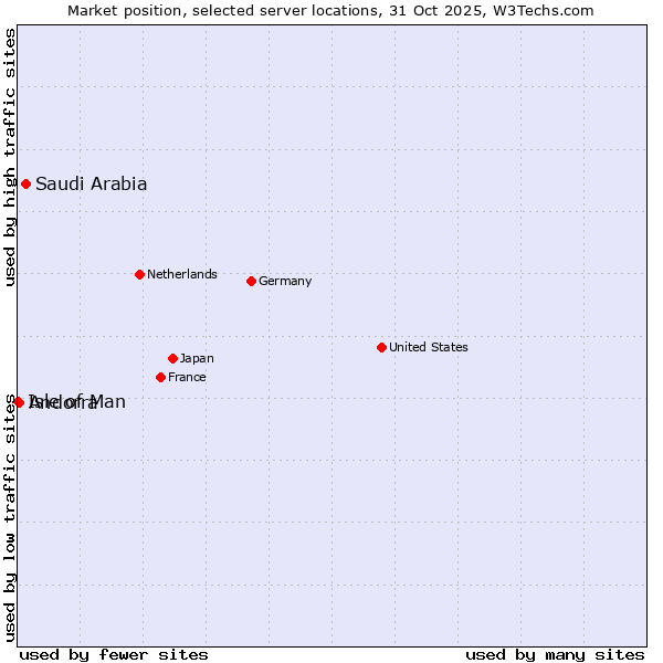 Market position of Saudi Arabia vs. Andorra vs. Isle of Man