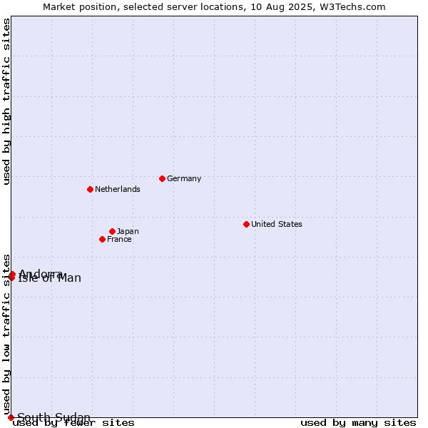 Market position of Andorra vs. Isle of Man vs. South Sudan