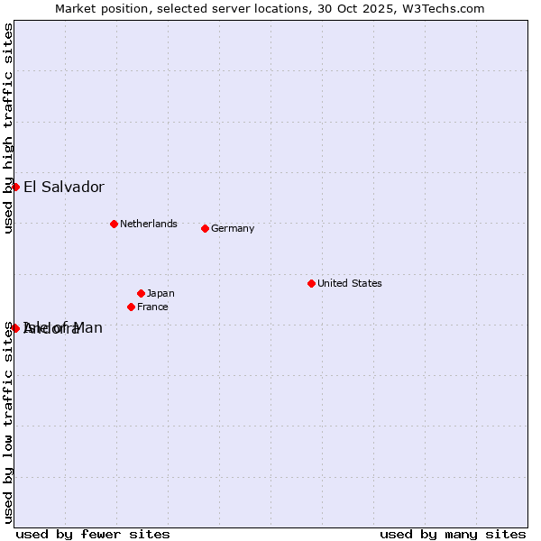 Market position of Andorra vs. El Salvador vs. Isle of Man