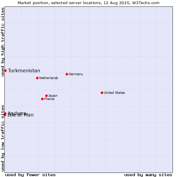 Market position of Turkmenistan vs. Andorra vs. Isle of Man