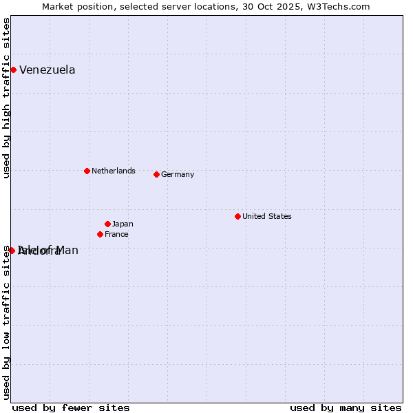 Market position of Venezuela vs. Andorra vs. Isle of Man