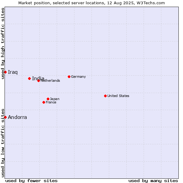 Market position of India vs. Andorra vs. Iraq