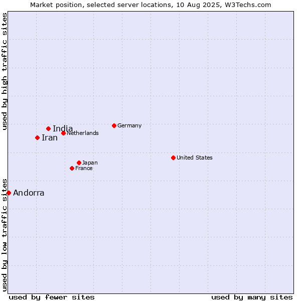 Market position of India vs. Iran vs. Andorra
