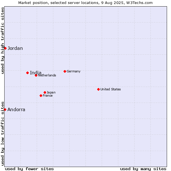 Market position of India vs. Jordan vs. Andorra