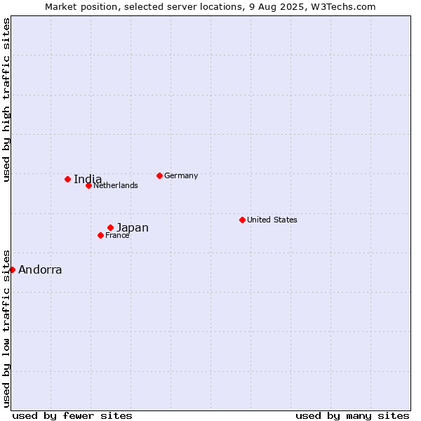 Market position of Japan vs. India vs. Andorra