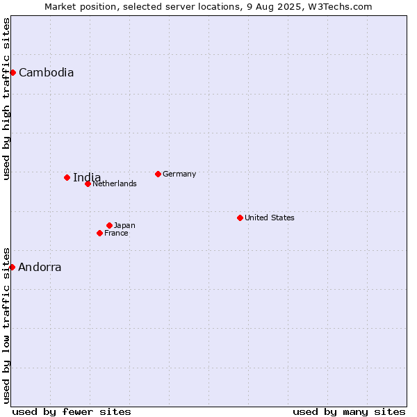 Market position of India vs. Cambodia vs. Andorra