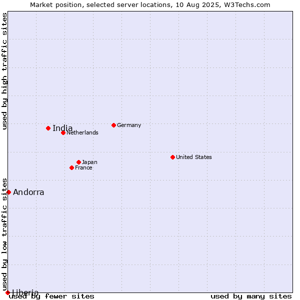 Market position of India vs. Andorra vs. Liberia