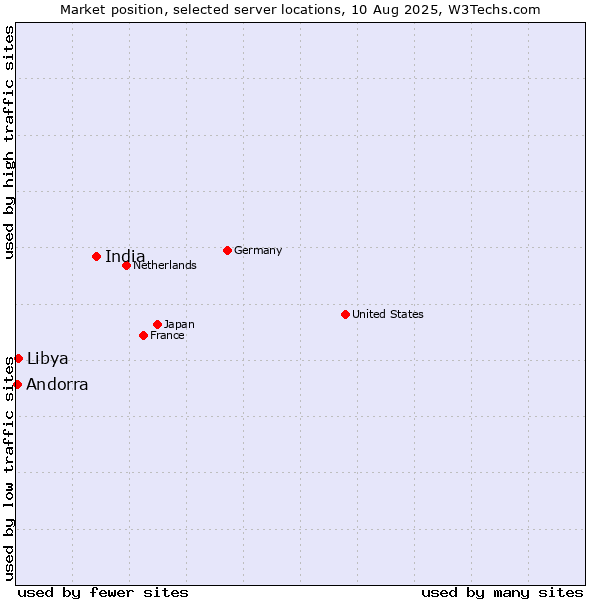 Market position of India vs. Libya vs. Andorra