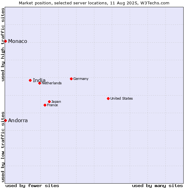 Market position of India vs. Andorra vs. Monaco