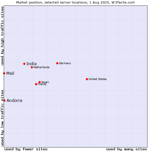 Market position of India vs. Andorra vs. Mali