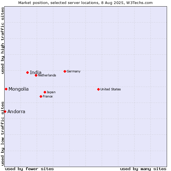 Market position of India vs. Mongolia vs. Andorra