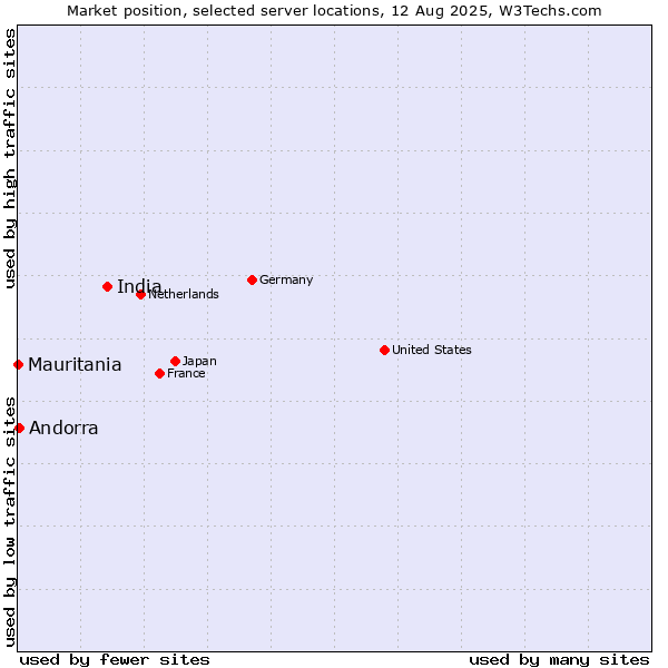 Market position of India vs. Andorra vs. Mauritania