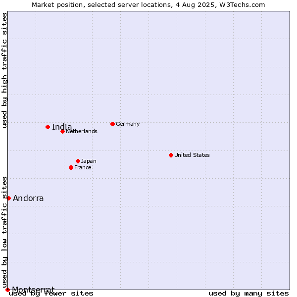 Market position of India vs. Andorra vs. Montserrat