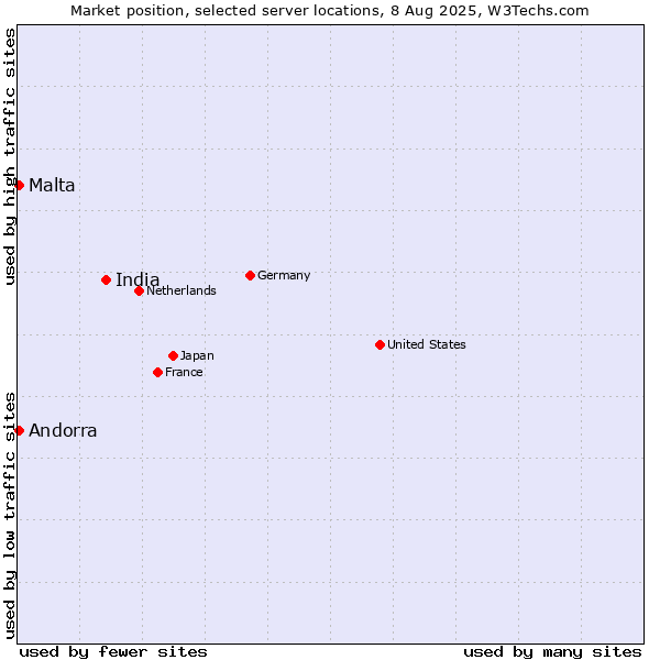Market position of India vs. Malta vs. Andorra