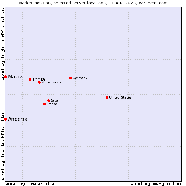 Market position of India vs. Andorra vs. Malawi