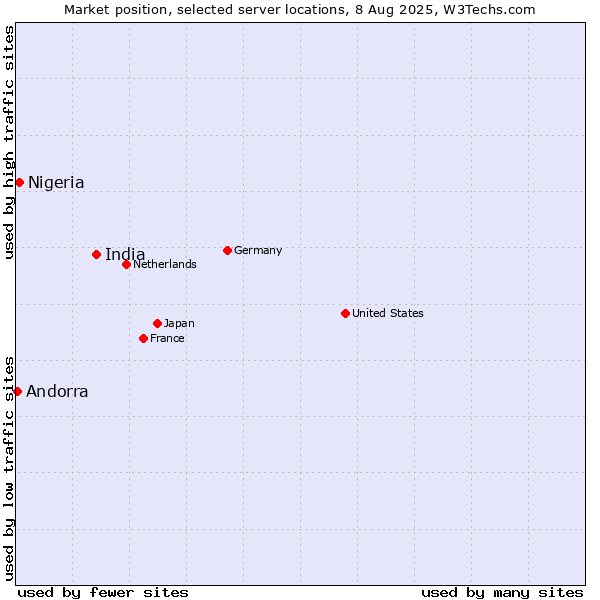 Market position of India vs. Nigeria vs. Andorra