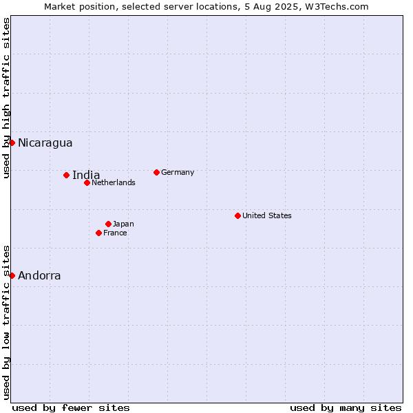 Market position of India vs. Nicaragua vs. Andorra
