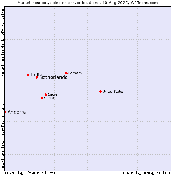 Market position of Netherlands vs. India vs. Andorra