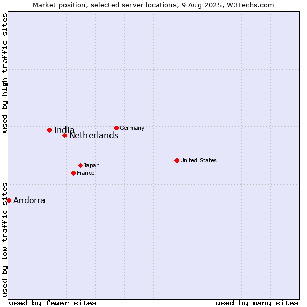 Market position of Netherlands and territories vs. India vs. Andorra