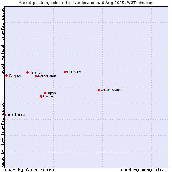 Market position of India vs. Nepal vs. Andorra