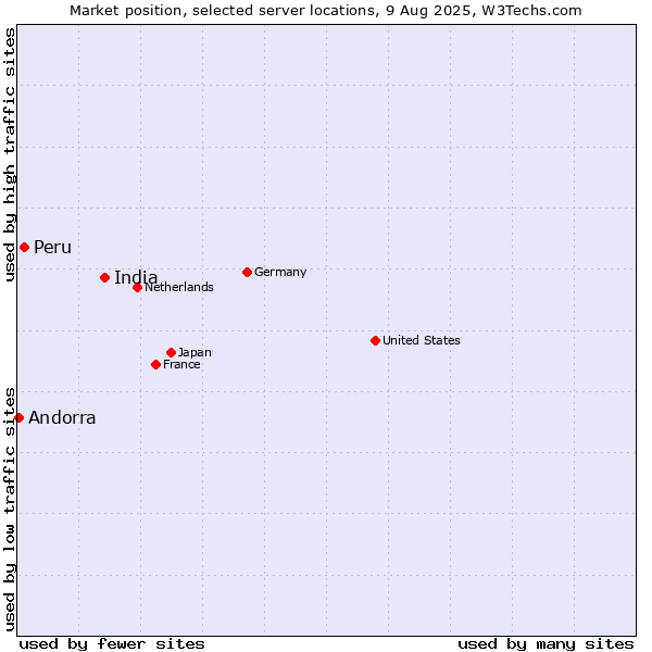 Market position of India vs. Peru vs. Andorra