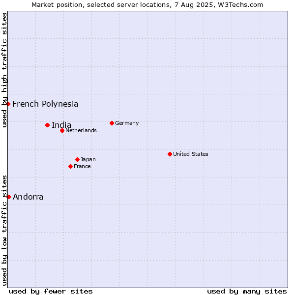 Market position of India vs. Andorra vs. French Polynesia