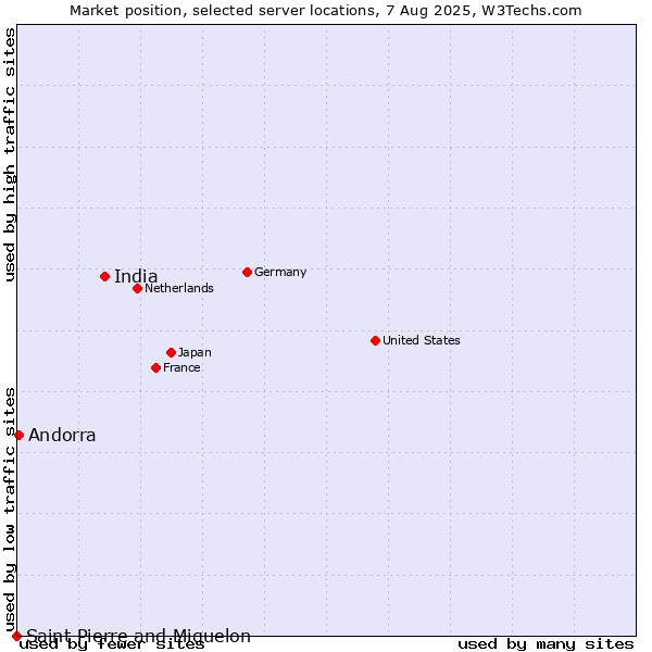 Market position of India vs. Andorra vs. Saint Pierre and Miquelon