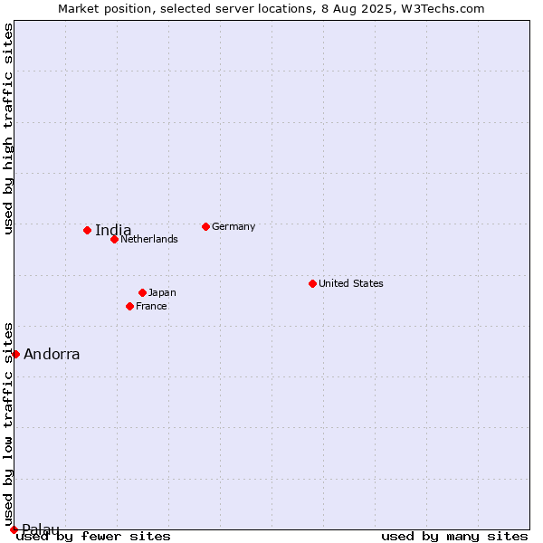 Market position of India vs. Andorra vs. Palau