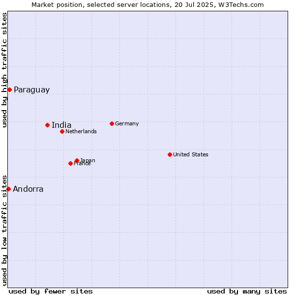 Market position of India vs. Paraguay vs. Andorra