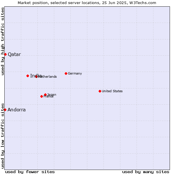 Market position of India vs. Qatar vs. Andorra