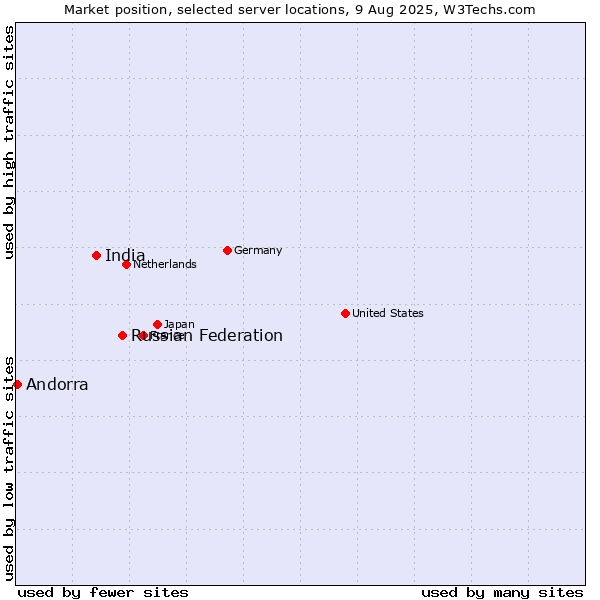Market position of Russian Federation vs. India vs. Andorra