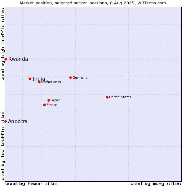 Market position of India vs. Rwanda vs. Andorra