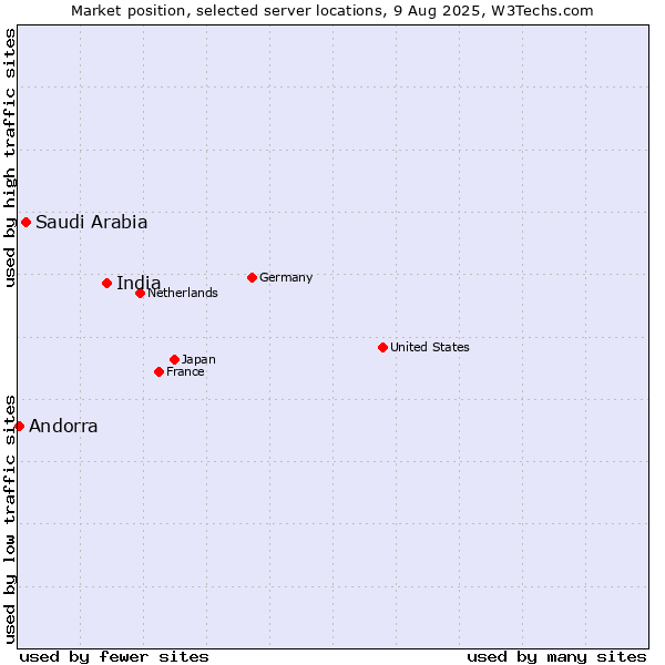 Market position of India vs. Saudi Arabia vs. Andorra