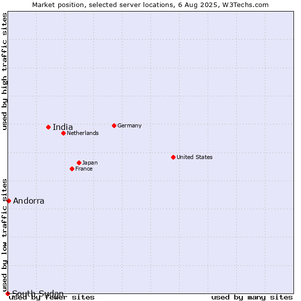 Market position of India vs. Andorra vs. South Sudan