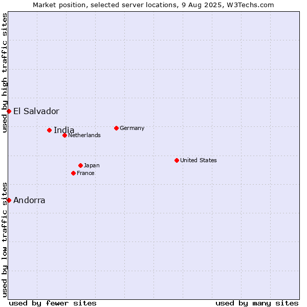 Market position of India vs. El Salvador vs. Andorra