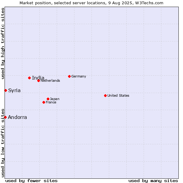 Market position of India vs. Syria vs. Andorra