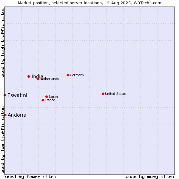 Market position of India vs. Andorra vs. Eswatini