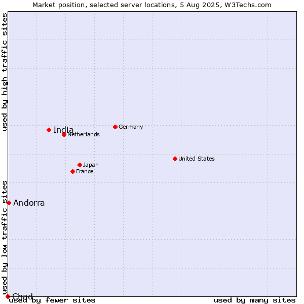 Market position of India vs. Andorra vs. Chad